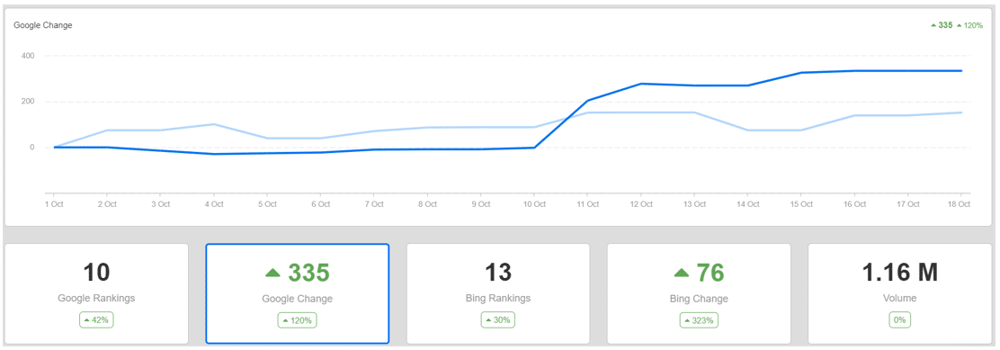 seo results from speeding up website